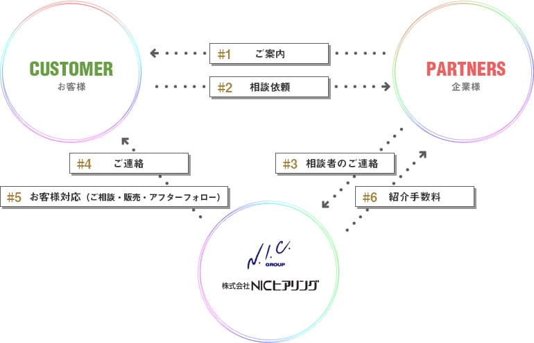 提携のイメージ